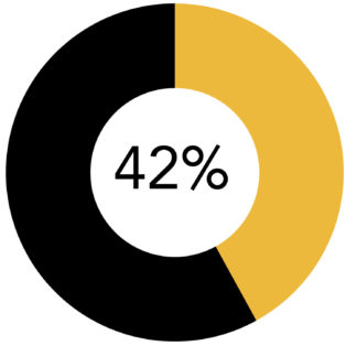 Infographic that reads 42% with a little less than half of the circle gold, and the rest black