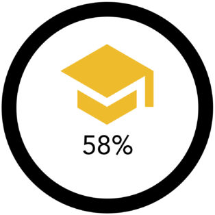 Infographic of gold graduation cap and 58% below it