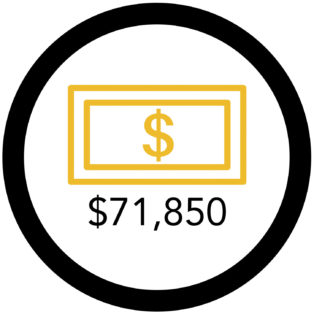 infographic of $71,850 dollars